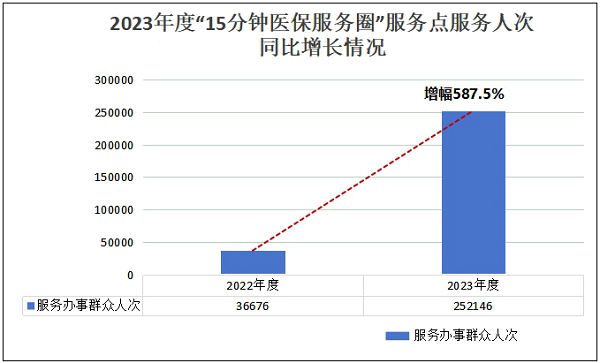 2023年鹽城市醫保公共服務全年回顧