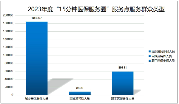 2023年鹽城市醫保公共服務全年回顧